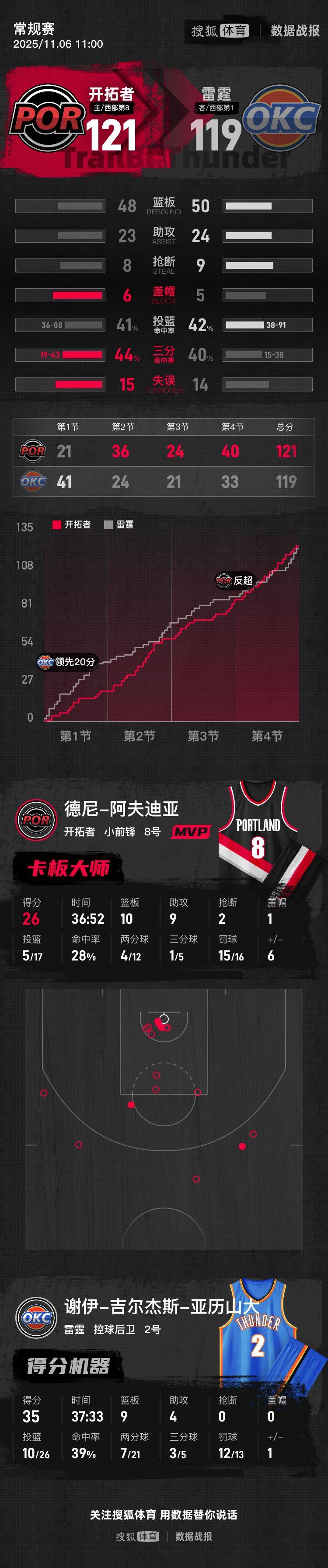 皇冠信用网出租
_SGA35+9杨瀚森再遭DNP 开拓者22分逆转送雷霆赛季首败