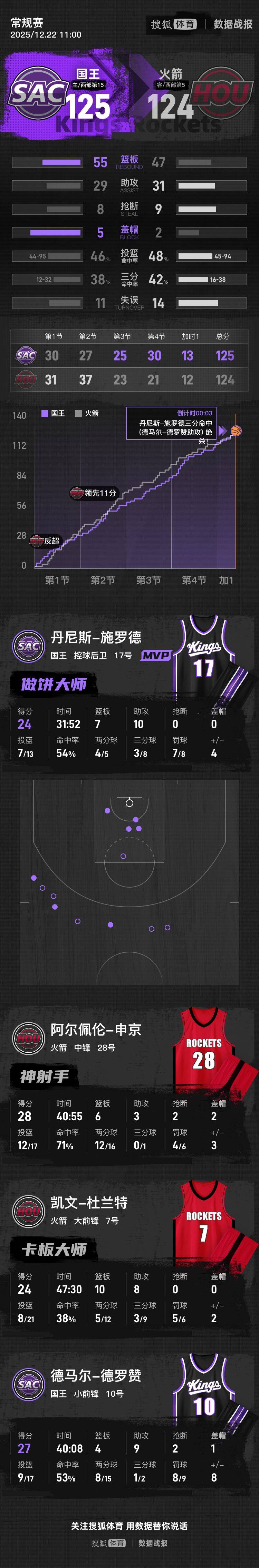 皇冠代理网址_施罗德三分准绝杀杜兰特24+10 国王加时逆转火箭