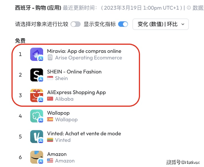 皇冠体育App下载_体育类手游买量素材创意解析；中国厂商占据西班牙购物 App 前三榜单