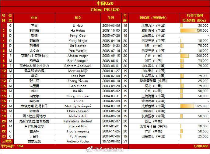 亚洲杯U20_U20亚洲杯中国队23人名单出炉 艾菲尔丁入选U20亚洲杯新星榜