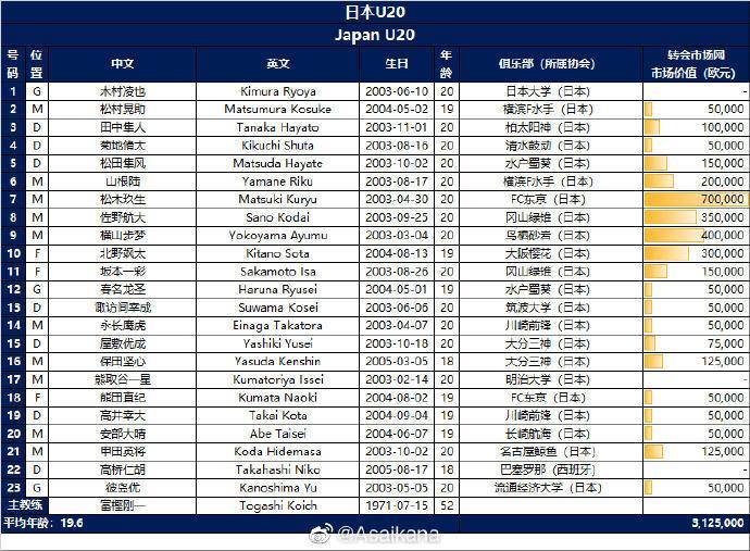亚洲杯U20_U20亚洲杯中国队23人名单出炉 艾菲尔丁入选U20亚洲杯新星榜