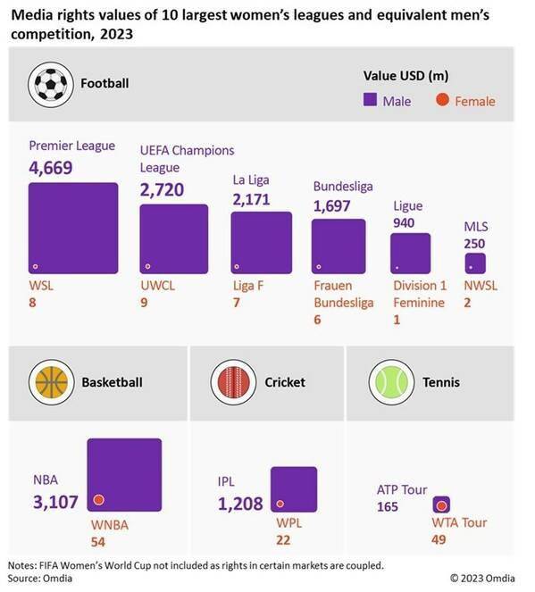 2020年女子世界杯直播_2023 FIFA女子世界杯将成为全球最具价值的女足赛事